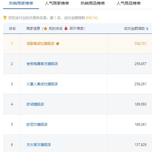 【喜報(bào)】佳歌集成灶京東旗艦店獨(dú)占鰲頭，秒殺十年同行老品牌，榮獲京東廚電當(dāng)天銷(xiāo)量第一！