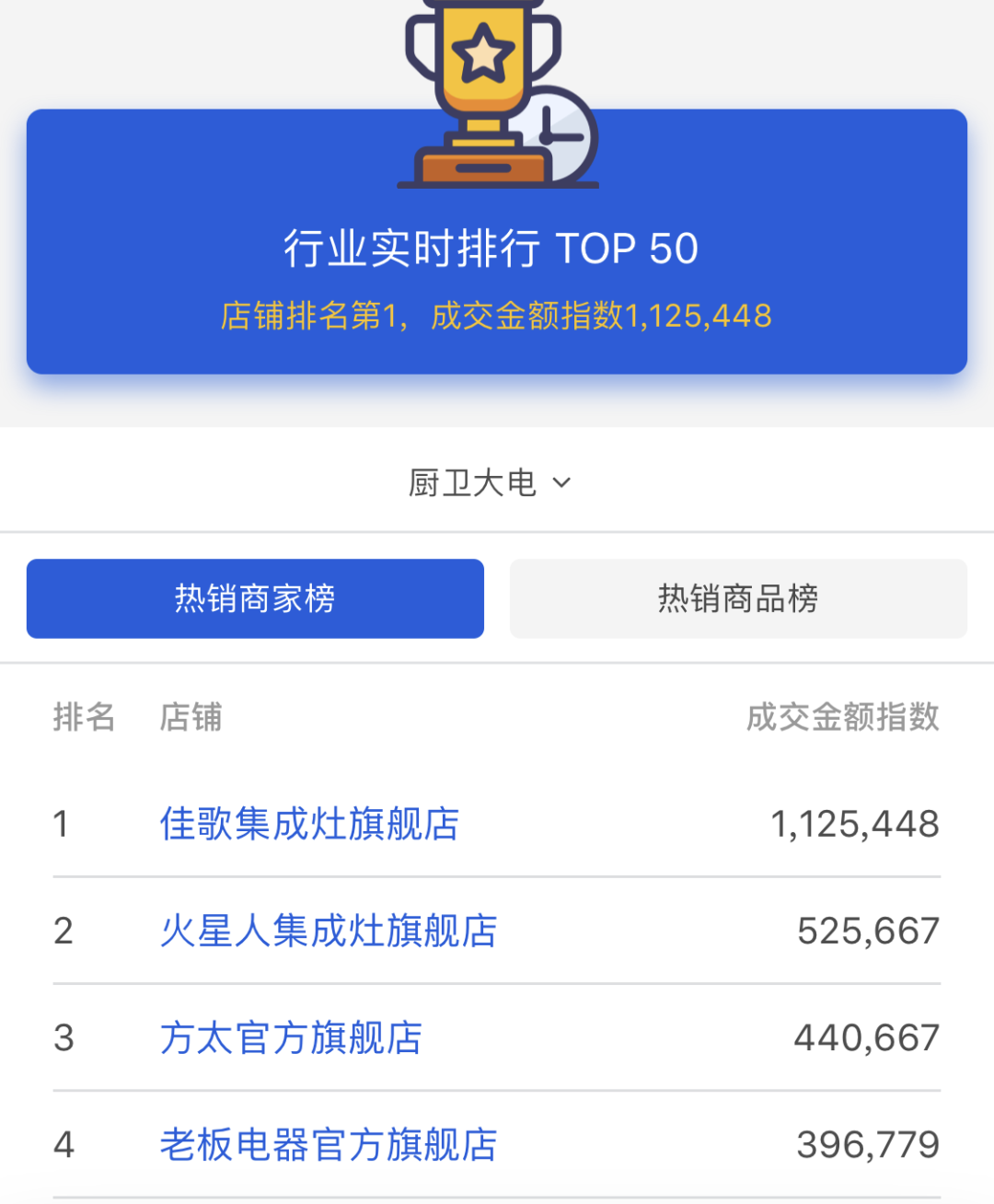 【喜報(bào)】佳歌集成灶京東旗艦店獨(dú)占鰲頭，秒殺十年同行老品牌，榮獲京東廚電當(dāng)天銷(xiāo)量第一！