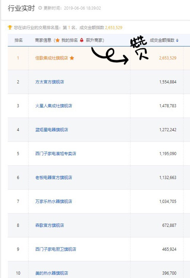 【喜報(bào)】佳歌集成灶京東旗艦店獨(dú)占鰲頭，秒殺十年同行老品牌，榮獲行業(yè)第一！