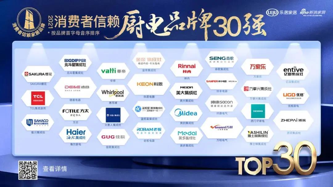 喜訊|佳歌集成灶榮獲「2021消費(fèi)者信賴廚電品牌30強(qiáng)」！