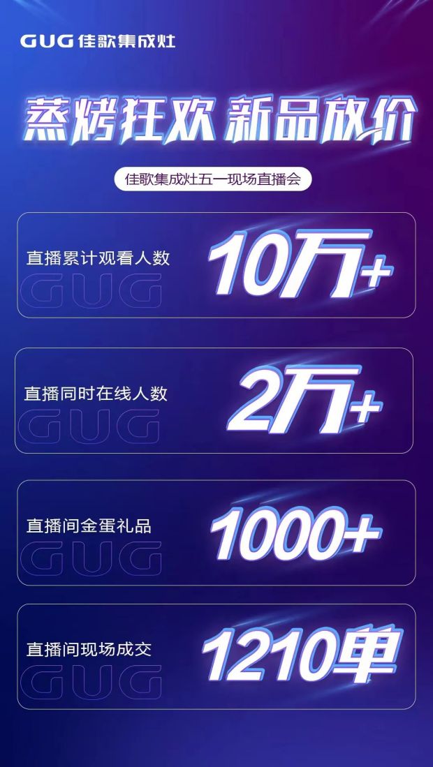 佳歌集成灶“蒸烤狂歡”五一大促直播活動圓滿成功，“千蛋”好禮大放送！